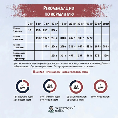 ТерриториЯ Кавказ 2,5кг индейка с брусникой сухой для щенков средних и крупных пород (560162) фото