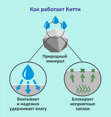 Наполнитель (Китти) 15л минеральный впитывающий для кошек фото