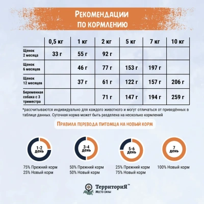 ТерриториЯ Кавказ 2,5кг индейка с морошкой сухой для щенков мелких пород (560223) фото ТерриториЯ Кавказ 2,5кг индейка с морошкой сухой для щенков мелких пород (560223) фото