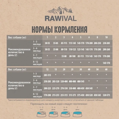 RAWIVAL North Sea’s Finest лосось и сельдь для щенков средних и крупных пород, 7,5 кг фото
