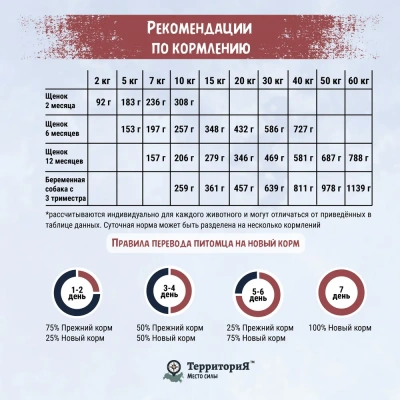ТерриториЯ Кавказ 12кг индейка с брусникой сухой для щенков средних и крупных пород (560155) фото ТерриториЯ Кавказ 12кг индейка с брусникой сухой для щенков средних и крупных пород (560155) фото