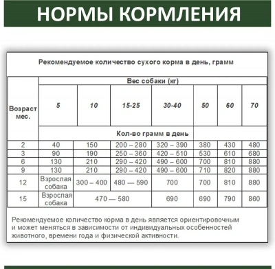 Родные корма 0,409кг (1 фунт) сухой корм для щенков (133332) фото