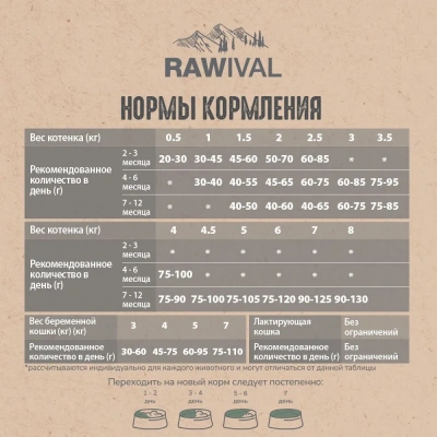 RAWIVAL Finest from the Sky утка и индейка для котят, 0,4 кг фото