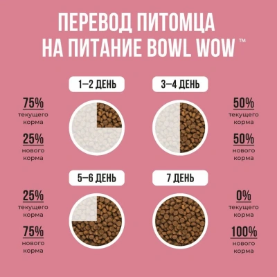 Bowl Wow 5кг индейка, ягненок с рисом и брусникой сухой для щенков средних пород (660644) фото